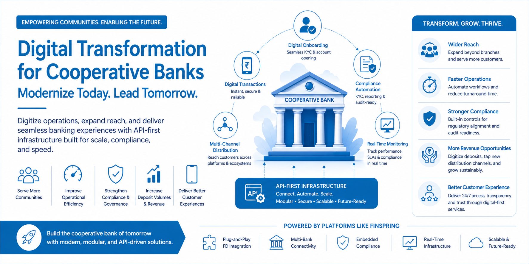 digital transformation for cooperative banks