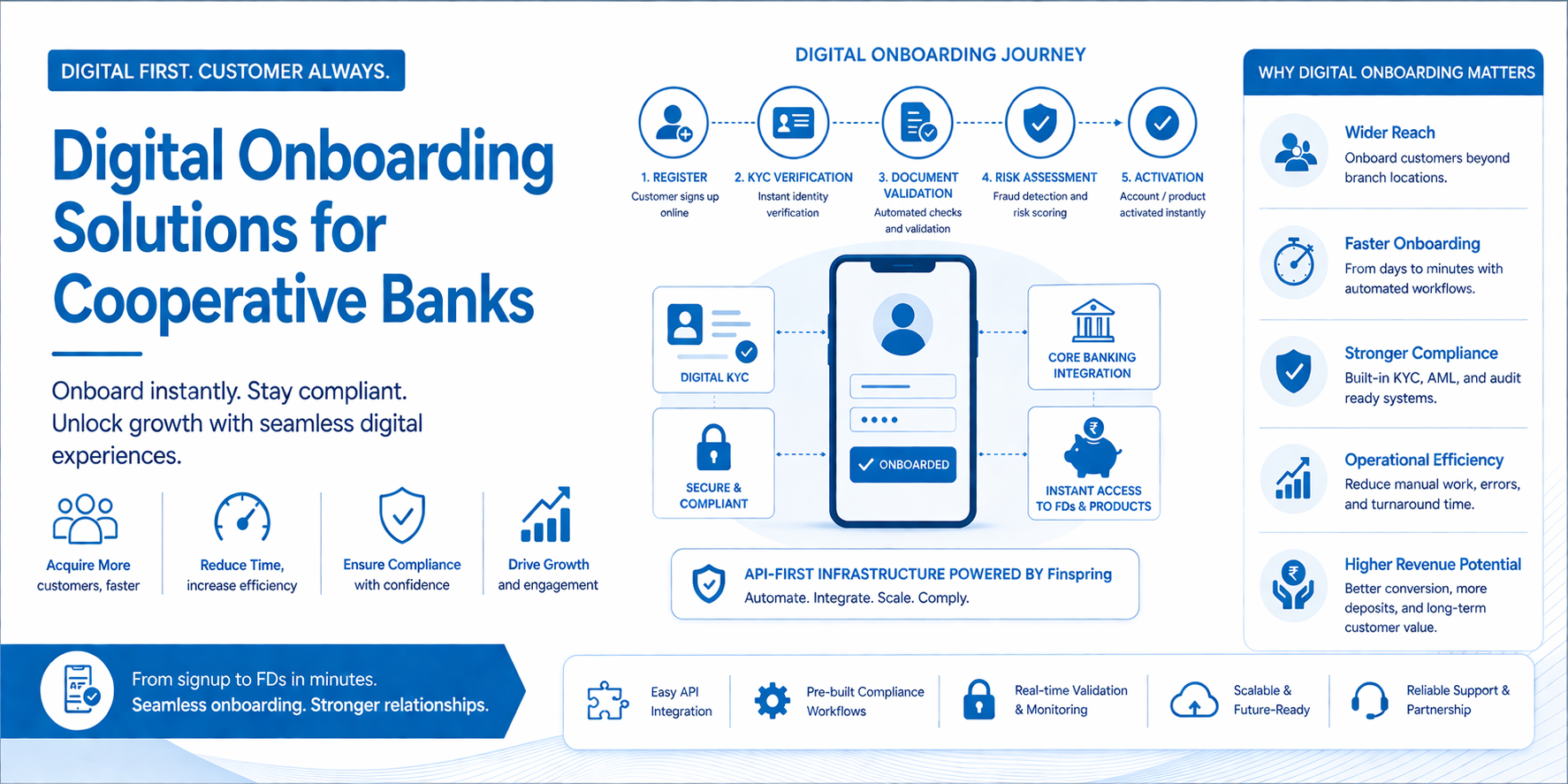 digital onboarding solutions for cooperative banks