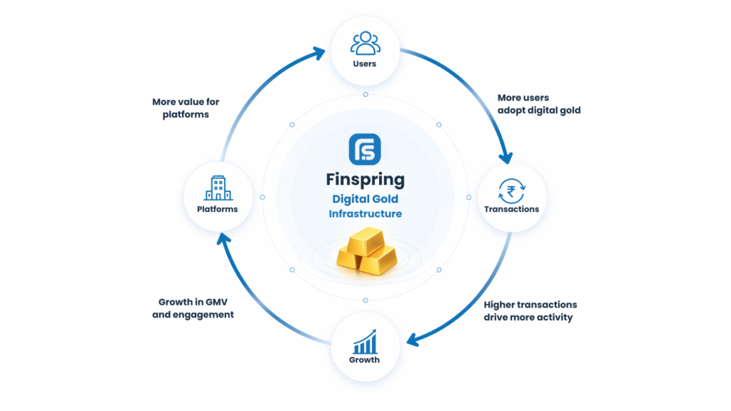 Digital Gold API, SDK & Web Integration for Fintechs | Finspring