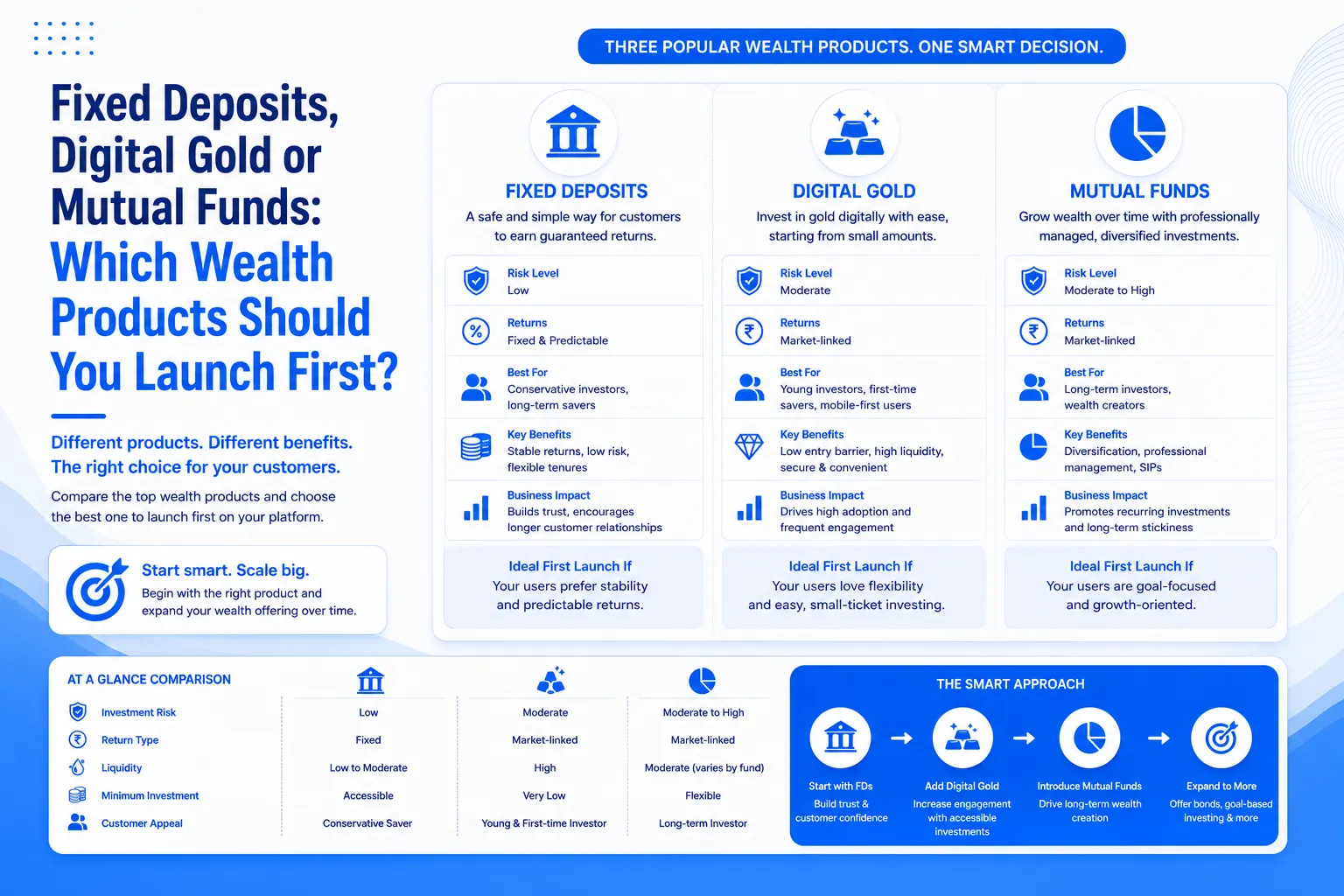 Fixed Deposits vs Digital Gold vs Mutual Funds
